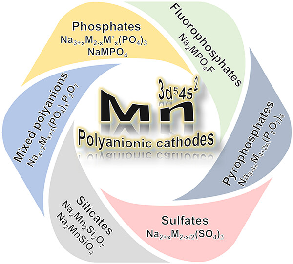 Manganese-based polyanionic cathodes for sodium-ion batteries Issue 2, 2023