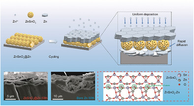 Zincophilic Nanospheres Assembled as Solid-Electrolyte Interphase on Zn Metal Anodes for Reversible High-rate Zn-Ion Storage