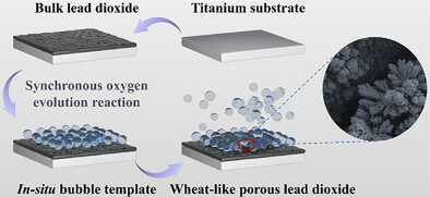 Side Reaction Turned Positive: Synchronous OER Manipulating the Electrocatalytic Properties of Anodic Electrodeposited Lead Dioxide