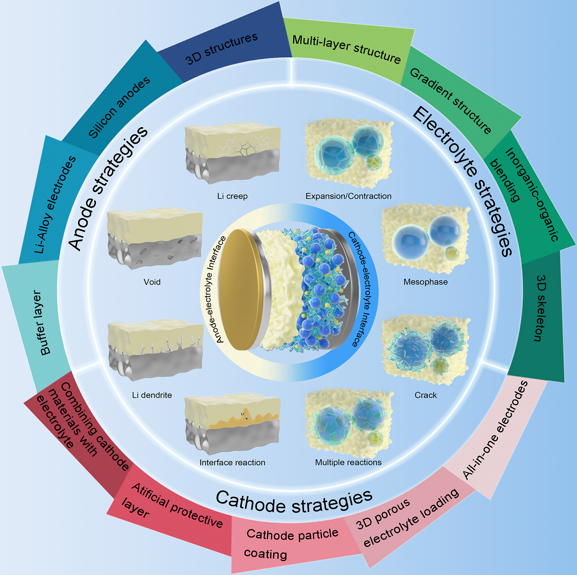 Interface Engineering on Constructing Physical and Chemical Stable Solid-State Electrolyte Toward Practical Lithium Batteries