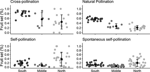 Population-level plant pollination mode is influenced by Quaternary climate and pollinators