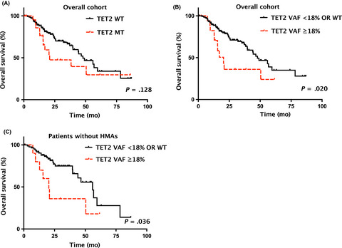 Mutation status and burden can improve prognostic prediction of patients with lower-risk myelodysplastic syndromes