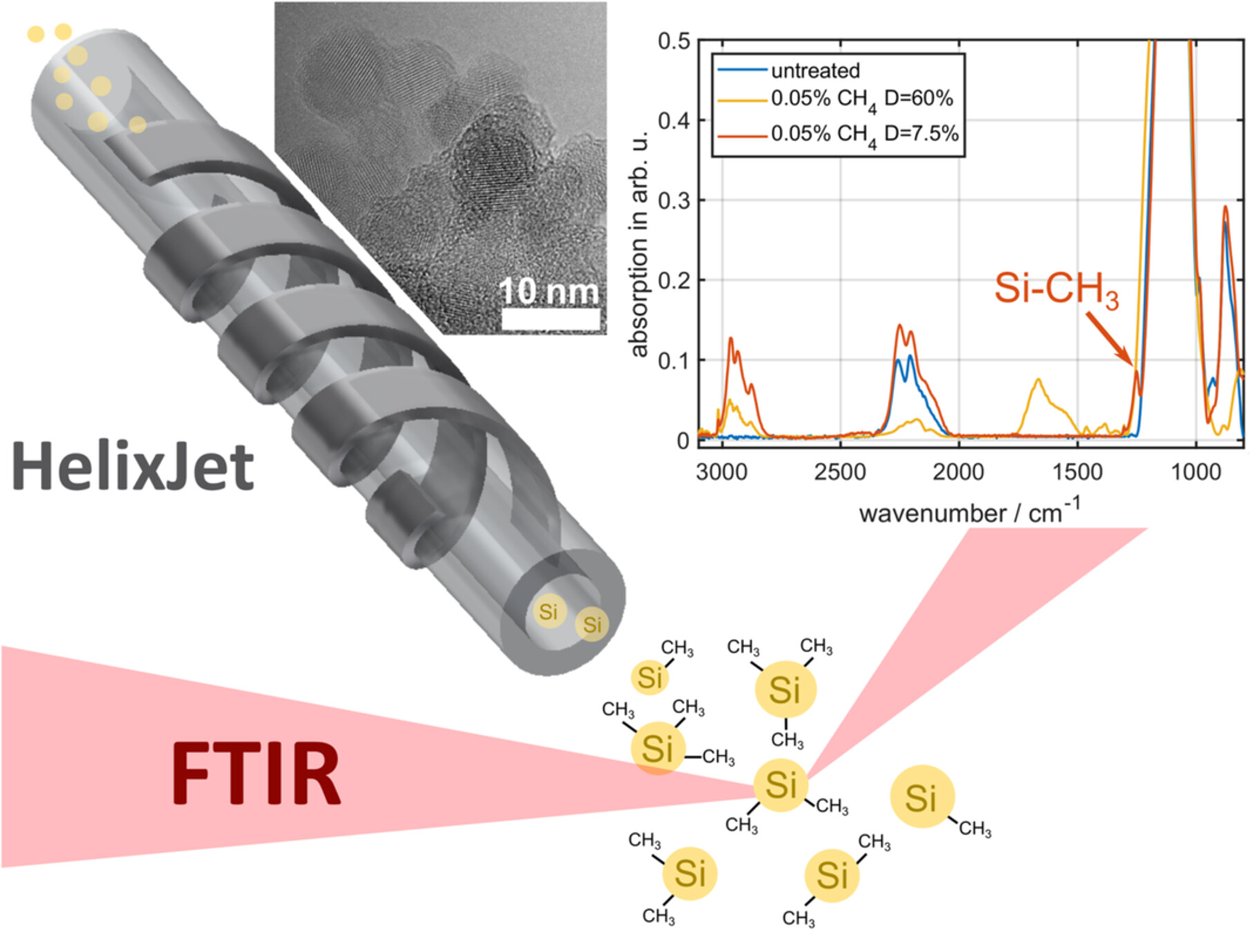 Surface Passivation of Silicon Nanoparticles Monitored by In Situ FTIR