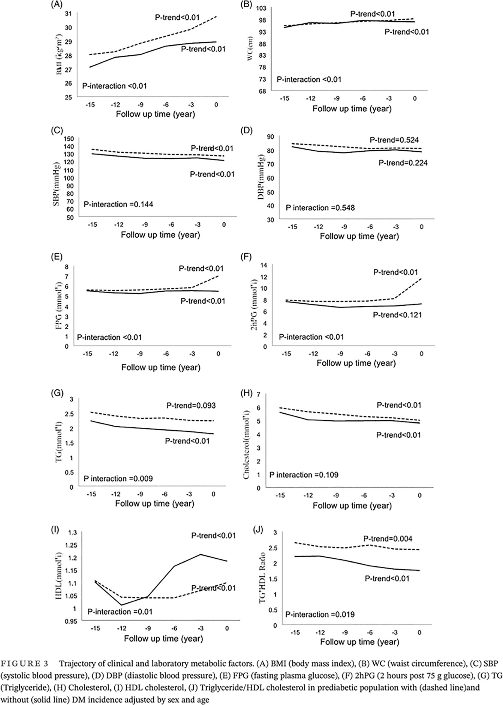 Metabolic risk factors among prediabetic individuals and the trajectory toward the diabetes incidence 糖尿病前期人群代谢危险因素及糖尿病发病轨迹