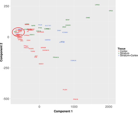 Identifying functionally relevant candidate genes for inflexible ethanol intake in mice and humans using a guilt-by-association approach