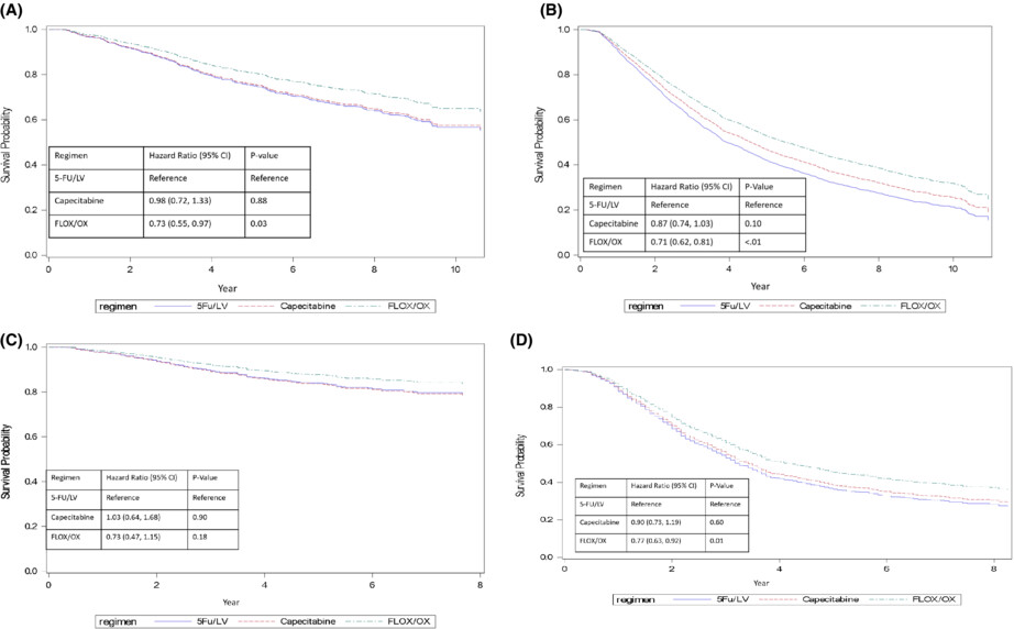 Adjuvant 5-Fluorouracil/leucovorin, capecitabine, and oxaliplatin-related regimens for stage II/III colon cancer patients 66 years or older