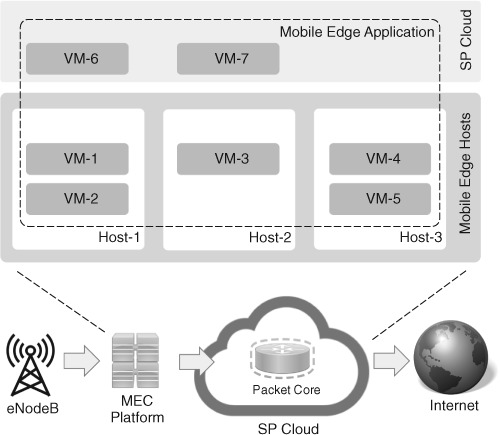 EdgePlace: Availability-aware placement for chained mobile edge applications