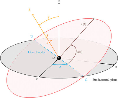 Review of the Gravitomagnetic Clock Effect