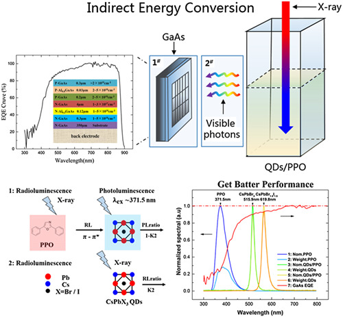 Novel radioluminescent nuclear battery: Spectral regulation of perovskite quantum dots