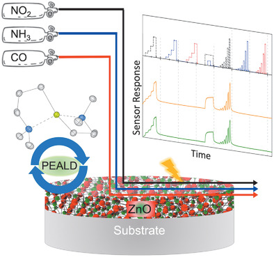 From Precursor Chemistry to Gas Sensors: Plasma-Enhanced Atomic Layer Deposition Process Engineering for Zinc Oxide Layers from a Nonpyrophoric Zinc Precursor for Gas Barrier and Sensor Applications