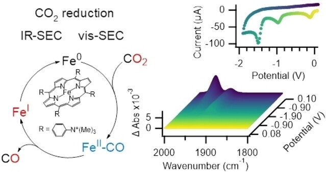Operando Spectroelectrochemistry Unravels the Mechanism of CO2 Electrocatalytic Reduction by an Fe Porphyrin