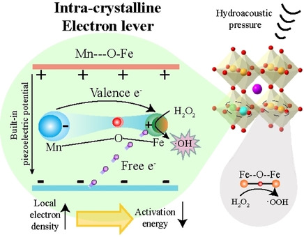 Constructing Electron Levers in Perovskite Nanocrystals to Regulate the Local Electron Density for Intensive Chemodynamic Therapy