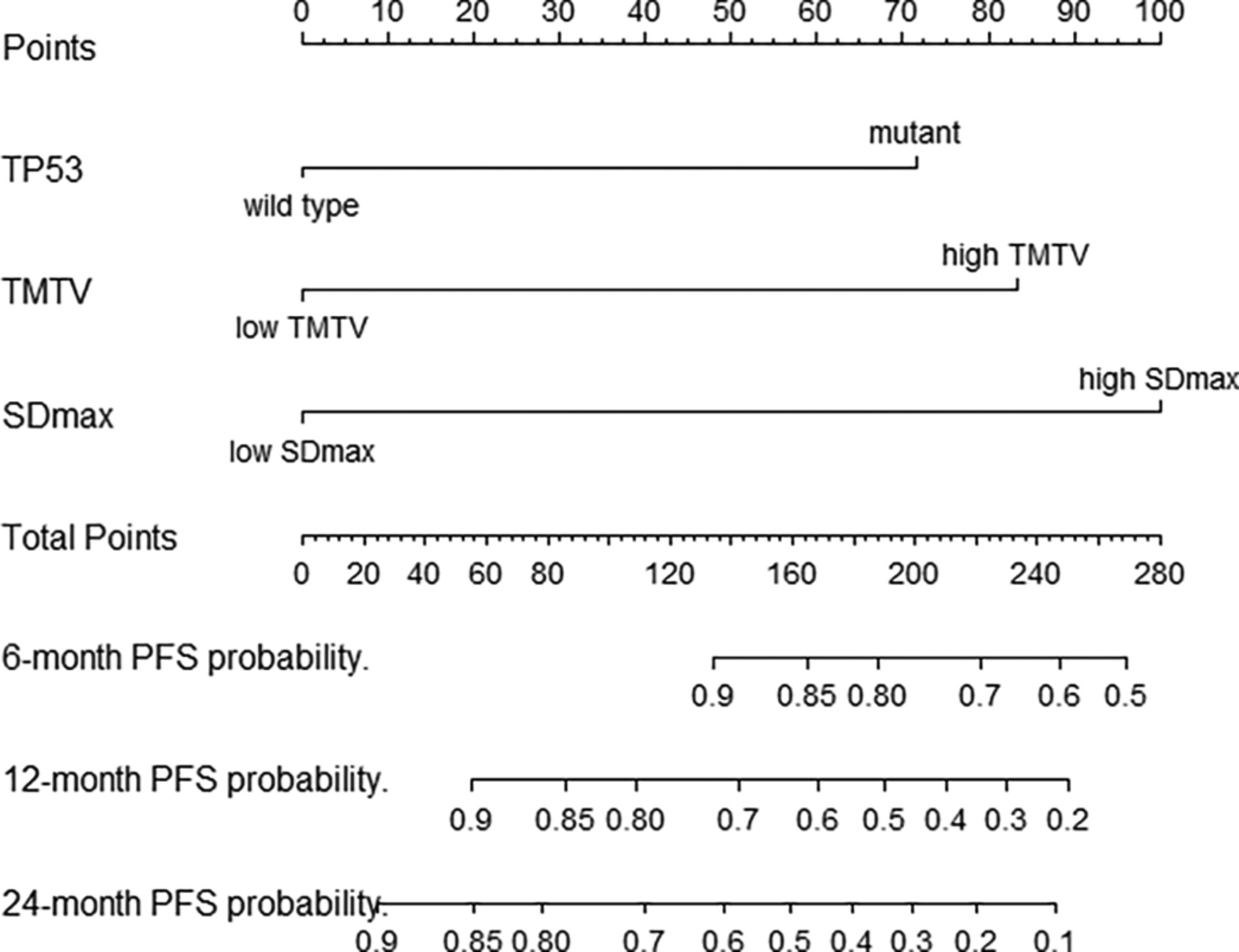 A nomogram for predicting the rapid progression of diffuse large B-cell lymphoma established by combining baseline PET/CT total metabolic tumor volume, lesion diffusion, and TP53 mutations