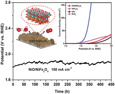 Ion Irradiation Inducing Oxygen Vacancy-Rich NiO/NiFe2O4 Heterostructure for Enhanced Electrocatalytic Water Splitting