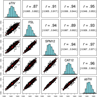 A comparison of intracranial volume estimation methods and their cross-sectional and longitudinal associations with age