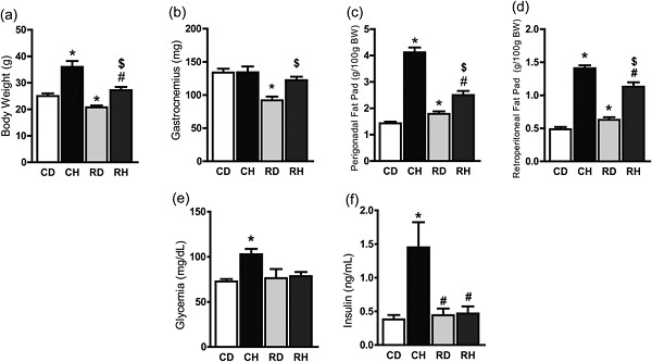 Protein malnutrition mitigates the effects of a high-fat diet on glucose homeostasis in mice
