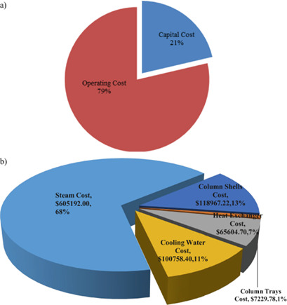 Economic and Risk Analyses of an Industrial N,N-Dimethylformamide Recovery Process