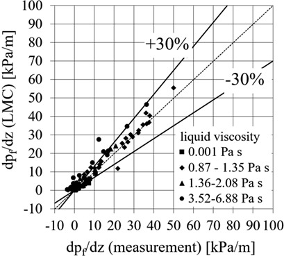 Pressure Drop in Emergency Vent Lines with Two-Phase Flow of Gas and Viscous Liquid