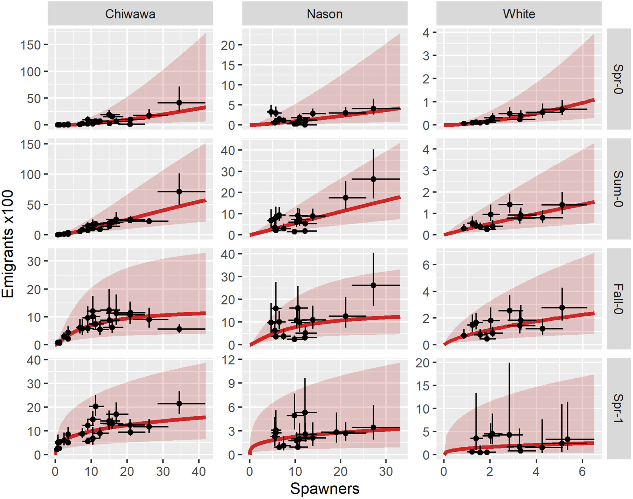 Effects of population density and environmental conditions on life-history prevalence in a migratory fish
