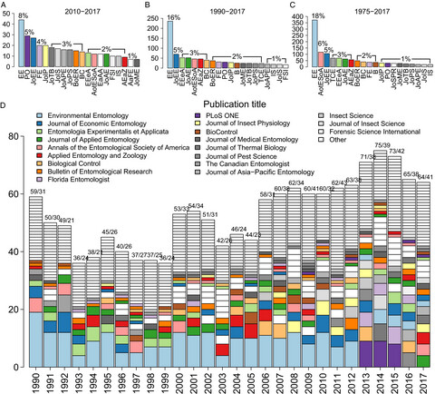 Modeling temperature-dependent development rate and phenology in insects: review of major developments, challenges, and future directions