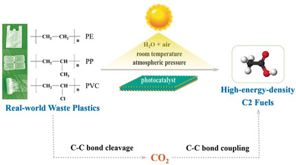 Photocatalytic Conversion of Waste Plastics into C2 Fuels under Simulated Natural Environment Conditions