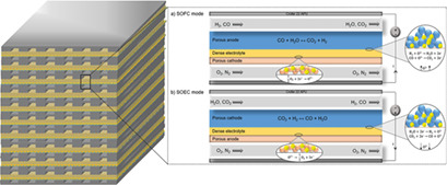 Dynamic Modeling of Reversible Solid Oxide Cells