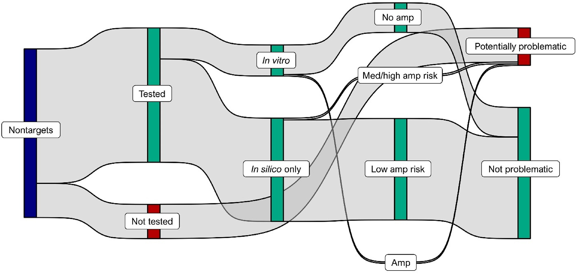 Large-scale validation of 46 invasive species assays using an enhanced in silico framework