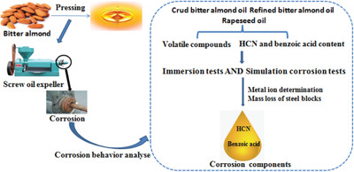 Corrosion Behavior of Bitter Almond Oil During Processing