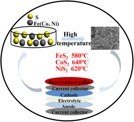 High-Temperature Solid-State Synthesis and Electrochemical Properties of Transition Metal Sulfides for Thermal Batteries