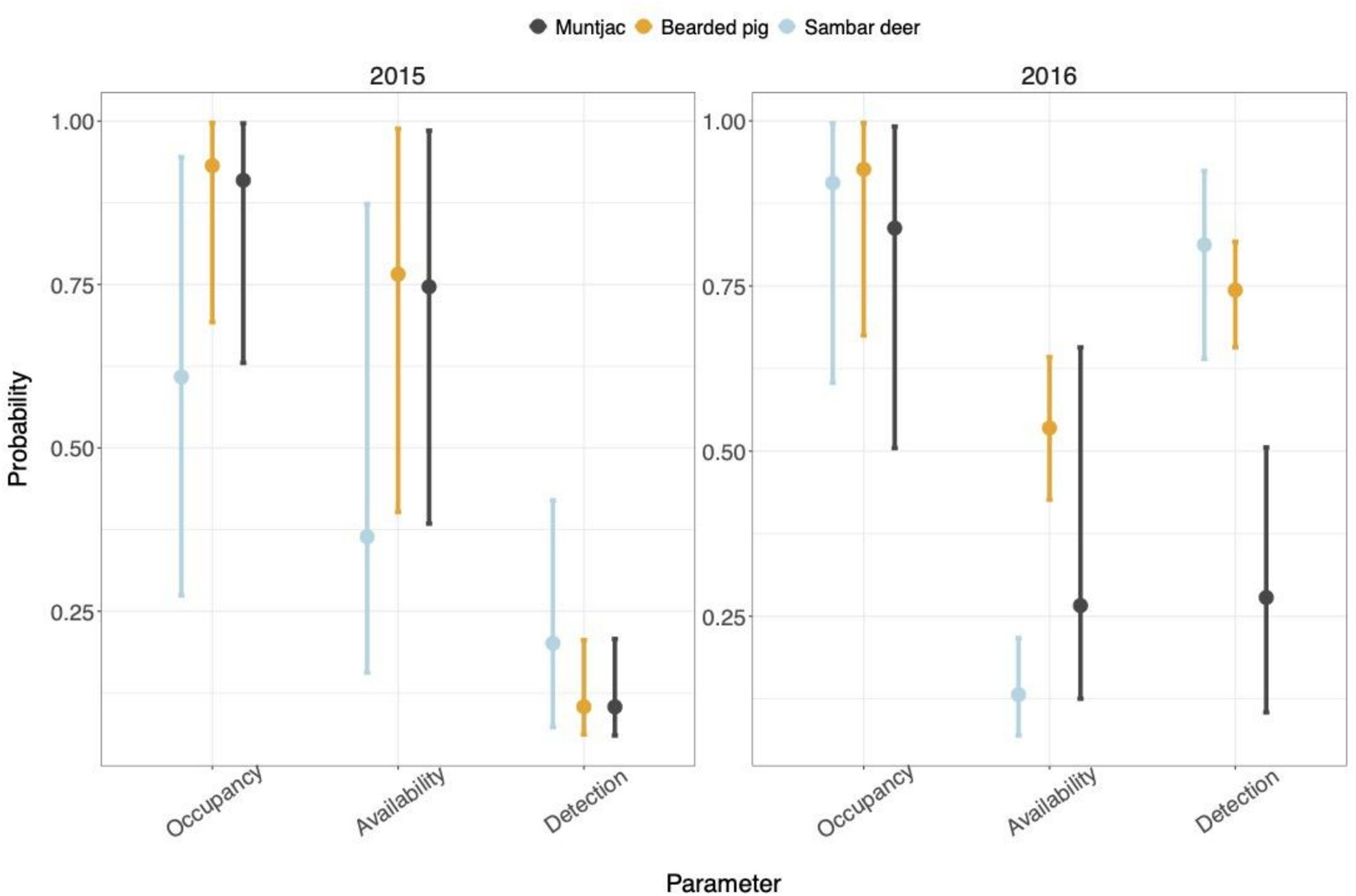 Improving the Understanding of Detections From iDNA Surveys in Malaysian Borneo With Multiscale Occupancy Models: A Case-Study Using Leech Blood Meals