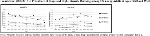 Age-Specific Prevalence of Binge and High-Intensity Drinking Among U.S. Young Adults: Changes from 2005 to 2015