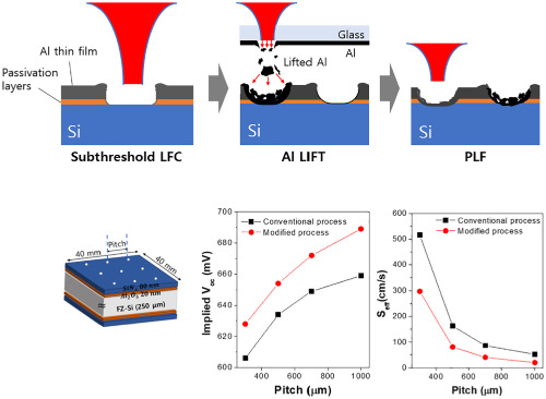 Modified laser-fired contact process for efficient PERC solar cells