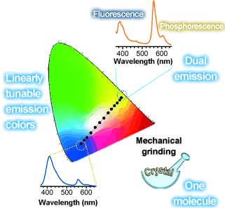 Linearly Tunable Emission Colors Obtained from a Fluorescent–Phosphorescent Dual-Emission Compound by Mechanical Stimuli