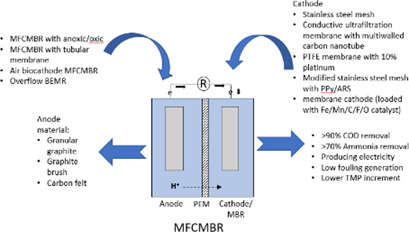 Microbial Fuel Cell Membrane Bioreactor in Wastewater Treatment, Electricity Generation and Fouling Mitigation