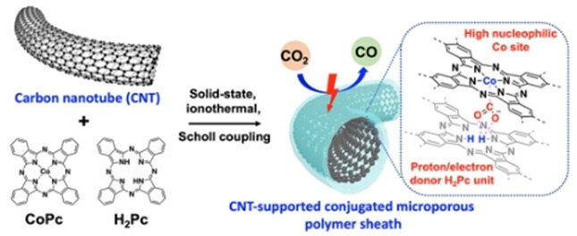 Proton/Electron Donors Enhancing Electrocatalytic Activity of Supported Conjugated Microporous Polymers for CO2 Reduction