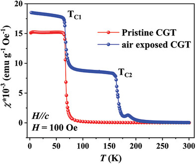 Emergence of a Non-Van der Waals Magnetic Phase in a Van der Waals Ferromagnet