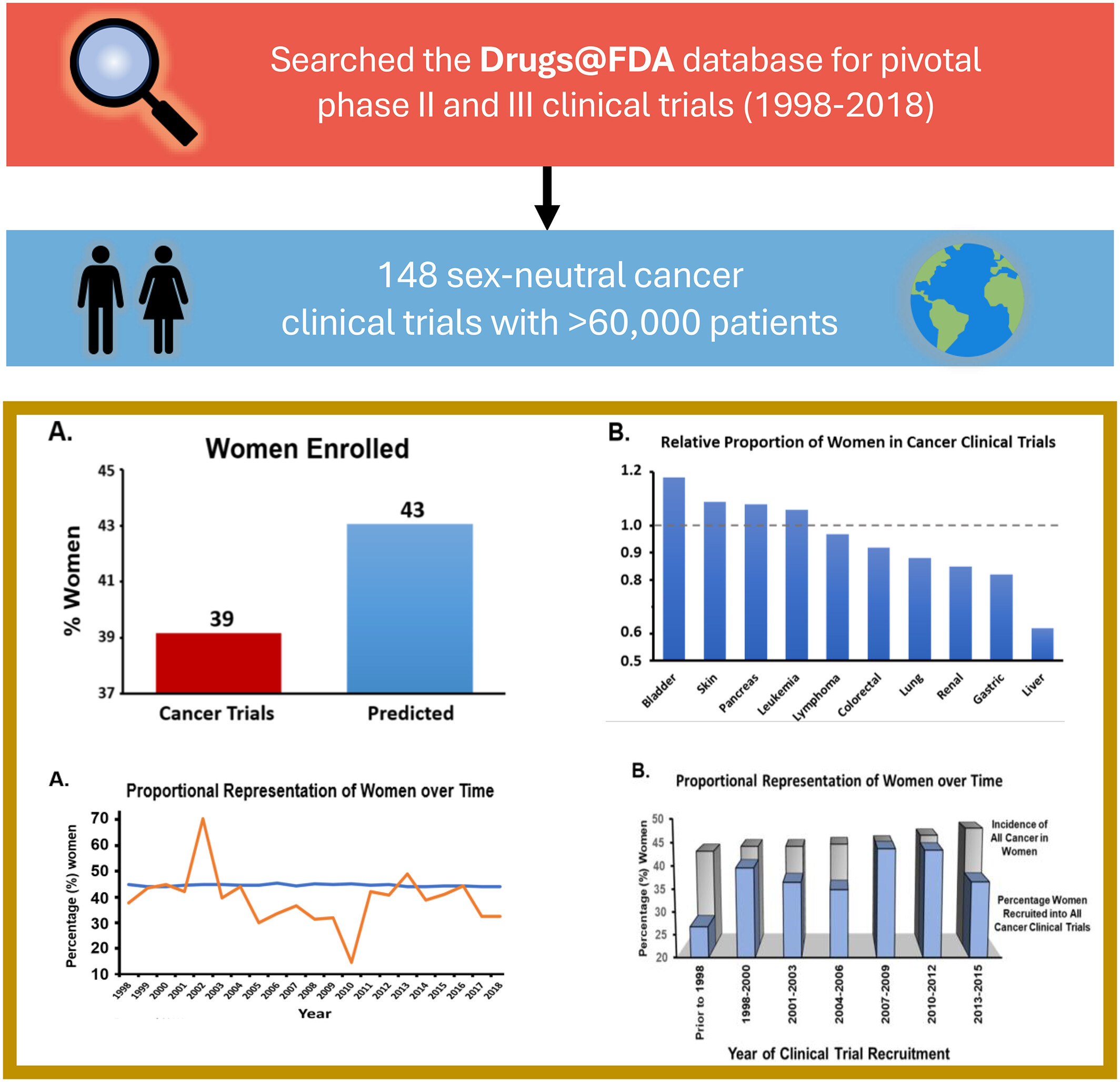 Representation of women in clinical trials supporting FDA-approval of contemporary cancer therapies
