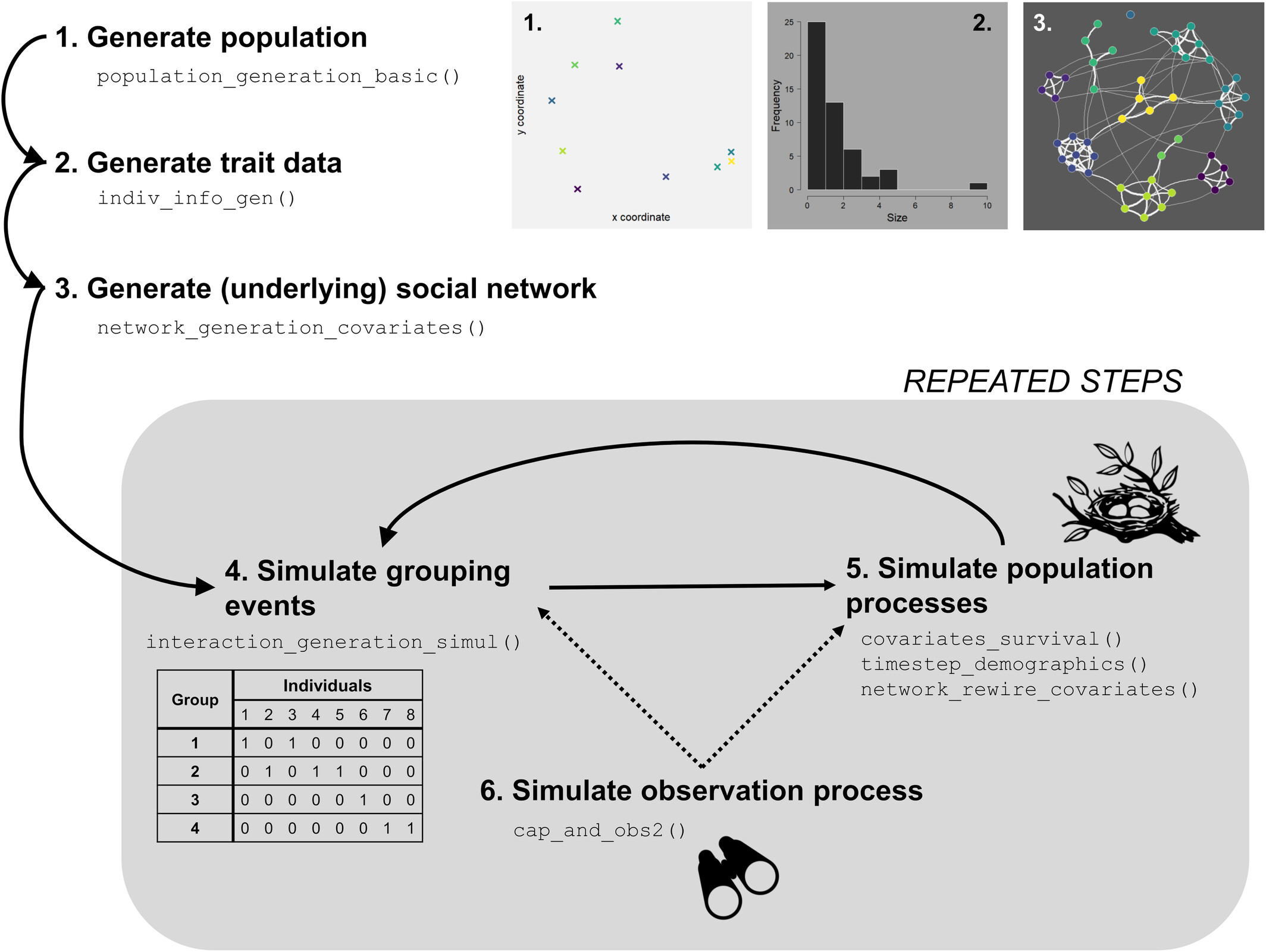 Generation and applications of simulated datasets to integrate social network and demographic analyses
