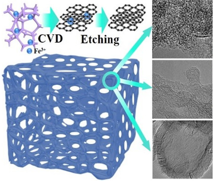 Tailoring Conductive 3D Porous Hard Carbon for Supercapacitors