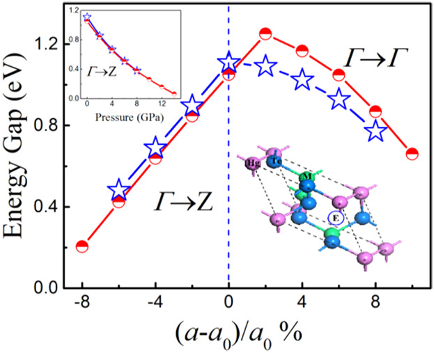 Effects of Biaxial Strains and High Pressure on the Structural, Electronic, and Vibrational Properties of DC-HgM2Te4 (M = Al, In)