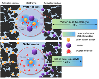 Beyond conventional aqueous electrolytes: Recent developments in Li-free “water-in-salt” electrolytes for supercapacitors