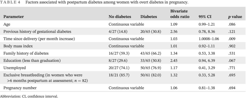 Cardiometabolic profile of women with a history of overt diabetes compared to gestational diabetes and normoglycemia in index pregnancy: Results from CHIP-F study