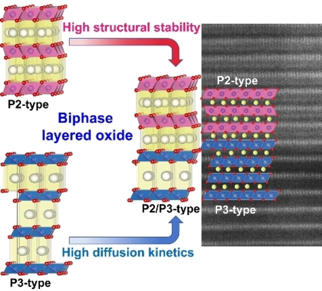 A P2/P3 Biphasic Layered Oxide Composite as a High-Energy and Long-Cycle-Life Cathode for Potassium-Ion Batteries