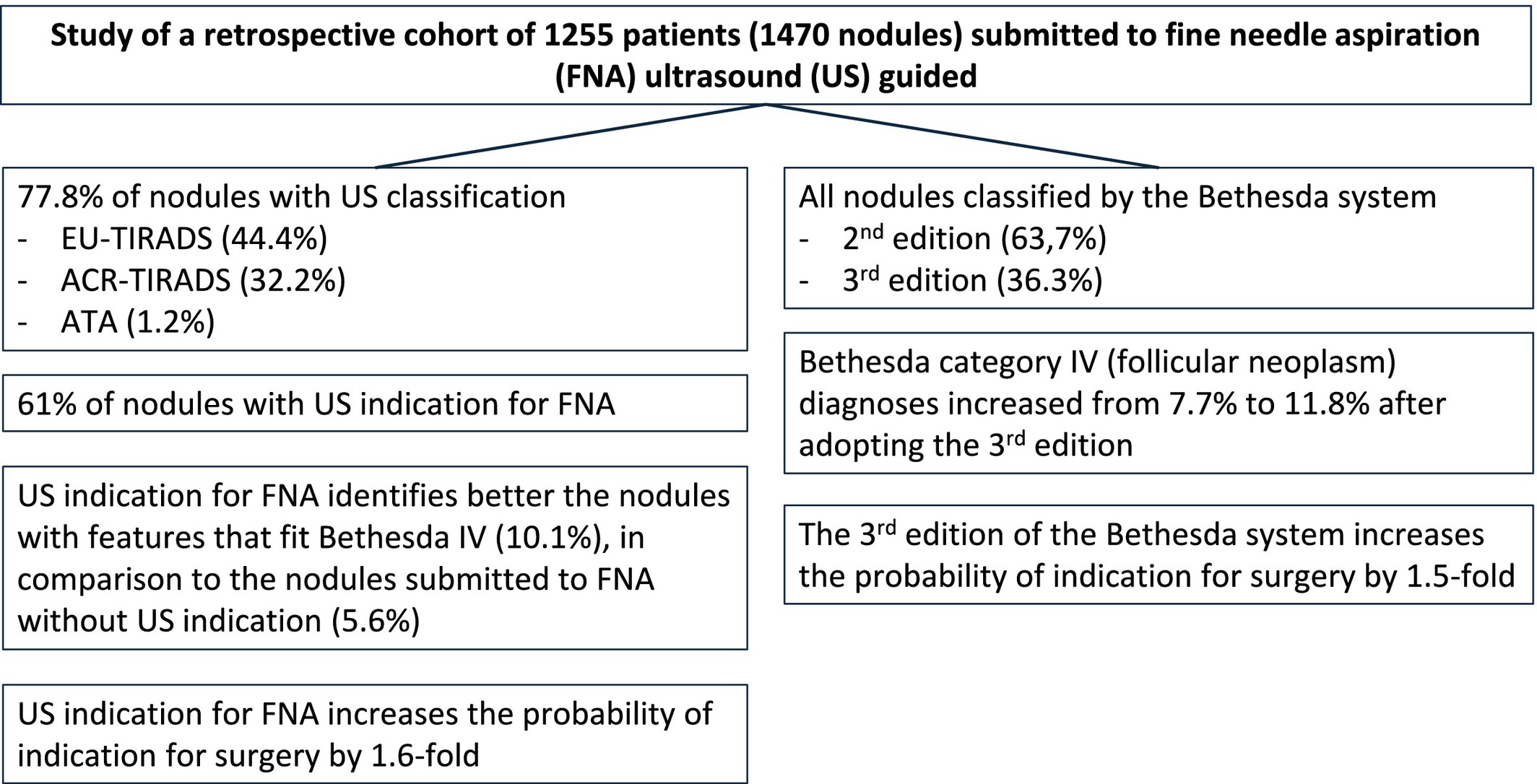 Increased Diagnoses of Follicular Neoplasms Among Thyroid Nodules Submitted to Fine-Needle Aspiration With Ultrasound-Classification Indication and Adoption of the 3rd Edition of the Bethesda System