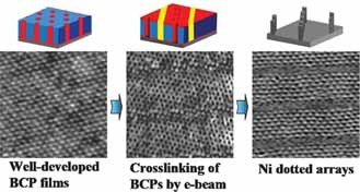 A Simple Top-Down/Bottom-Up Approach to Sectored, Ordered Arrays of Nanoscopic Elements Using Block Copolymers