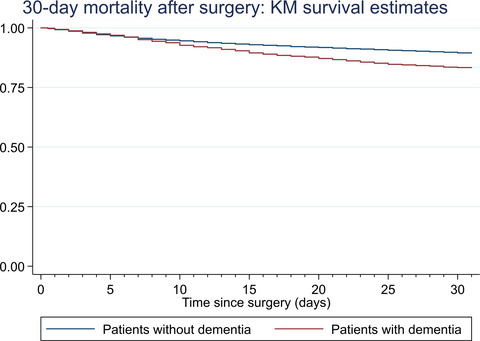 Clinical management of hip fractures in elderly patients with dementia and postoperative 30-day mortality: A population-based cohort study