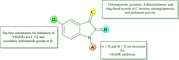 Structure–activity relationship studies of indolin-2-one derivatives as vascular endothelial growth factor receptor inhibitors and anticancer agents