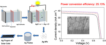 From Cathodes to Conductive Pastes: A New Perspective into the Recycle of Silver Element