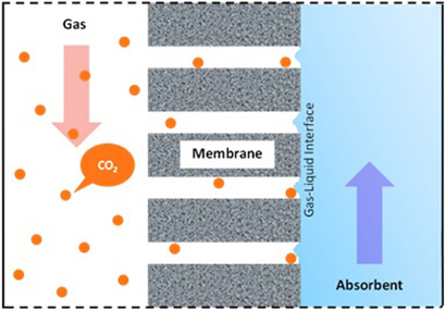 Recent Membrane Developments for CO2 Separation and Capture