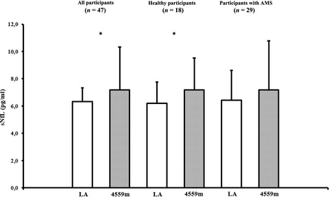 Serum neurofilament level increases after ascent to 4559 m but is not related to acute mountain sickness